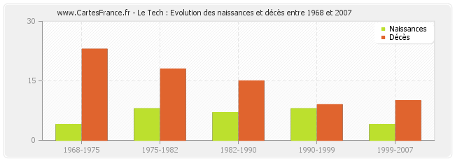 Le Tech : Evolution des naissances et décès entre 1968 et 2007